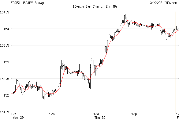 Us Dollar Japanese Yen Forex Usdjpy Forex Foreign Exchange And | Forex yen dollar Us Dollar Japanese Yen Forex Usdjpy Forex Foreign Exchange And -