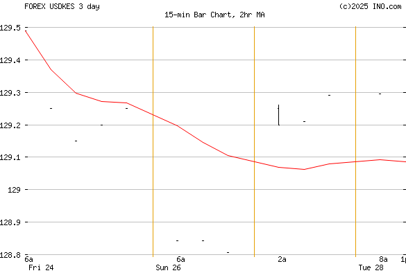 Us Dollar Kenyan Shilling Forex Usdkes Forex Foreign Exchange And | Forex exchange kenyan shilling Us Dollar Kenyan Shilling Forex Usdkes Forex Foreign Exchange And -