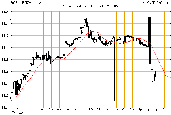 Us Dollar South Korean Won Forex Usdkrw Forex Foreign Exchange And | Forex us dollar to korean won Us Dollar South Korean Won Forex Usdkrw Forex Foreign Exchange And -