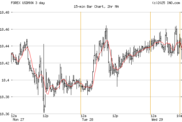 Us Dollar Mexican Peso Forex Usdmxn Forex Foreign Exchange And | Forex exchange peso to dollar Us Dollar Mexican Peso Forex Usdmxn Forex Foreign Exchange And -