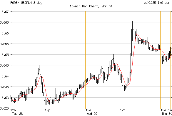 Us Dollar Polish New Zloty Forex Usdpln Forex Foreign Exchange And | Forex zloty Us Dollar Polish New Zloty Forex Usdpln Forex Foreign Exchange And -