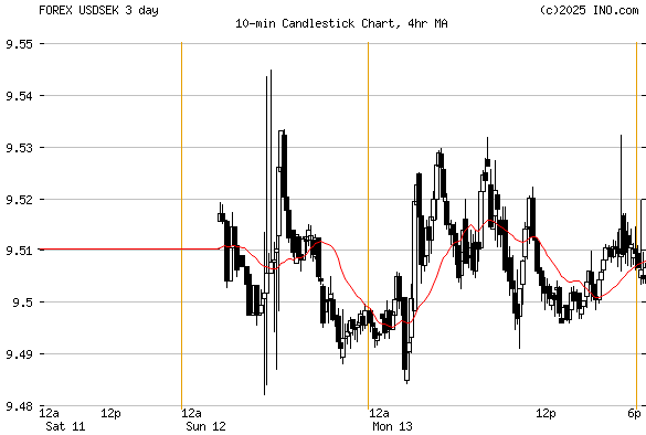 Forex usd sek Forex usd sek
