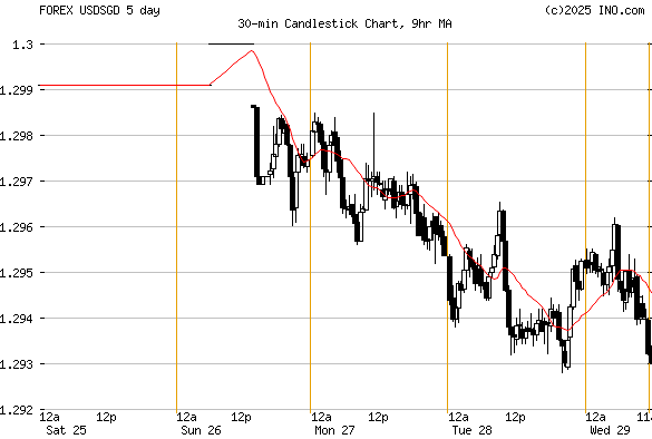 Us Dollar Singapore Dollar Forex Usdsgd Forex Foreign Exchange And | Forex exchange singapore Us Dollar Singapore Dollar Forex Usdsgd Forex Foreign Exchange And -