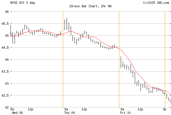Occidental Petroleum Corp (NYSE:OXY) Stock Chart & Quotes - INO.com