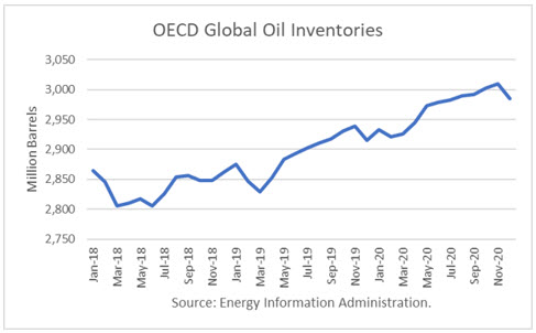 oecd oil inventories