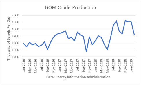 Crude Production