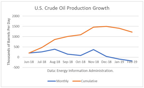 Crude Production