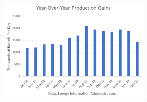 Crude Production