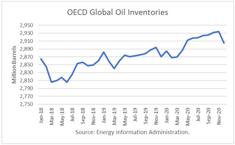 oecd oil inventories