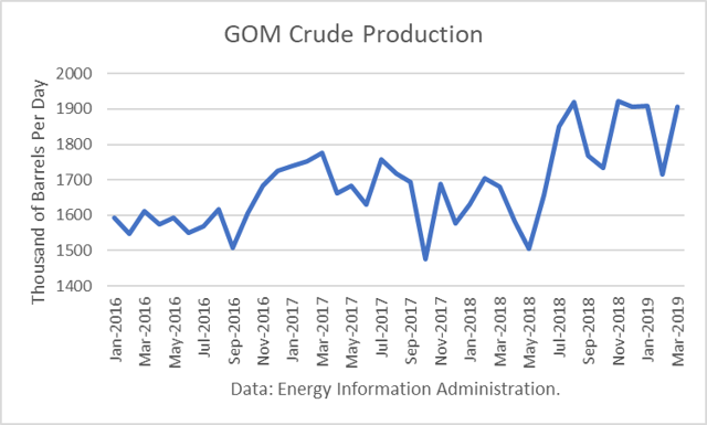 Crude Production