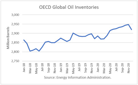 oecd oil inventories