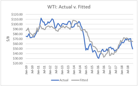 WTI