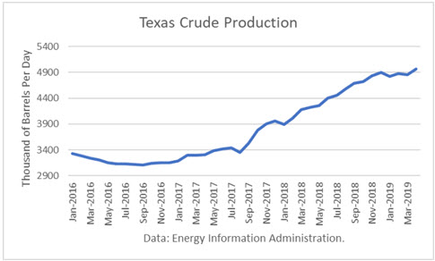 Crude Production