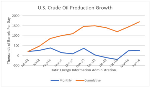 Crude Production