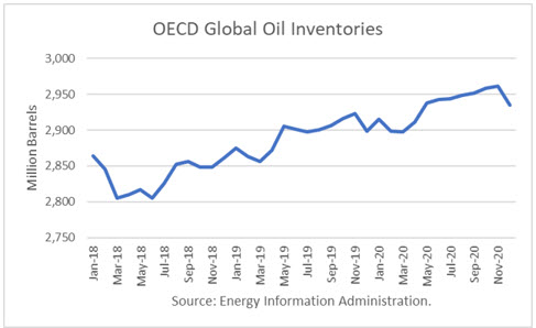 oecd oil inventories