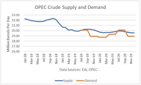 oecd oil inventories