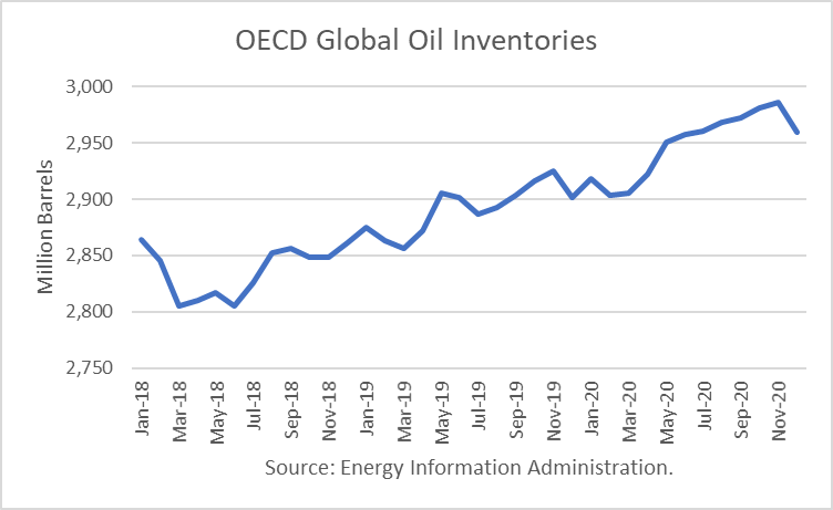 Eia Oil Inventory Chart