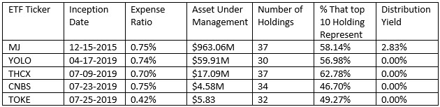 Marijuana ETFs