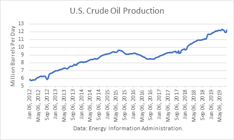 Crude Oil