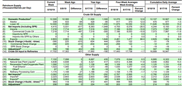 Us Oil Production Is 19 Million Barrels A Day Ino Com Trader S Blog