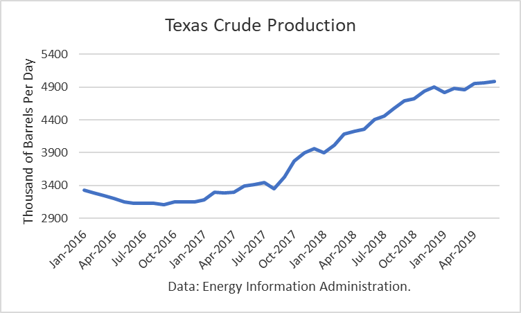 Crude Production