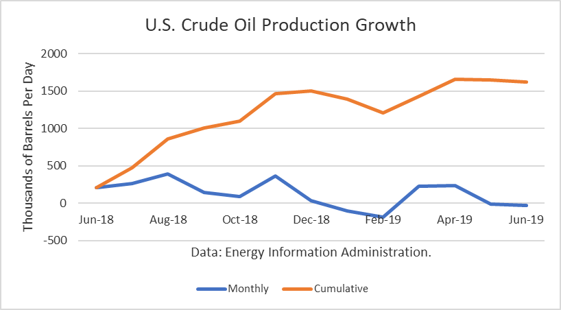 US Crude Production 