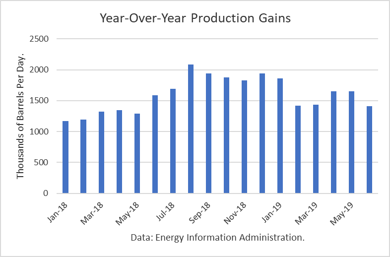 Year Over Year Production Gains