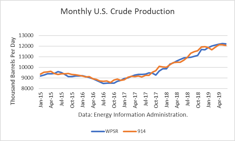 Monthly US Crude Production 