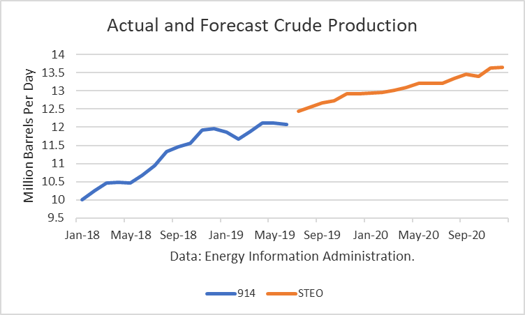 Actual and Forecast Crude Production 