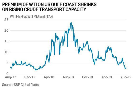 Crude Production 