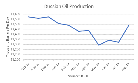Russian oil production 
