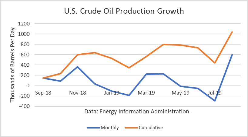 Crude Production 