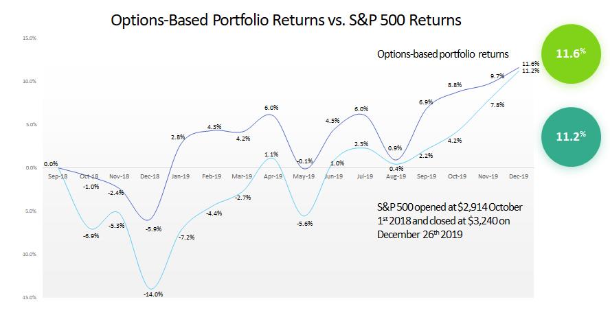 Options-Based Portfolio