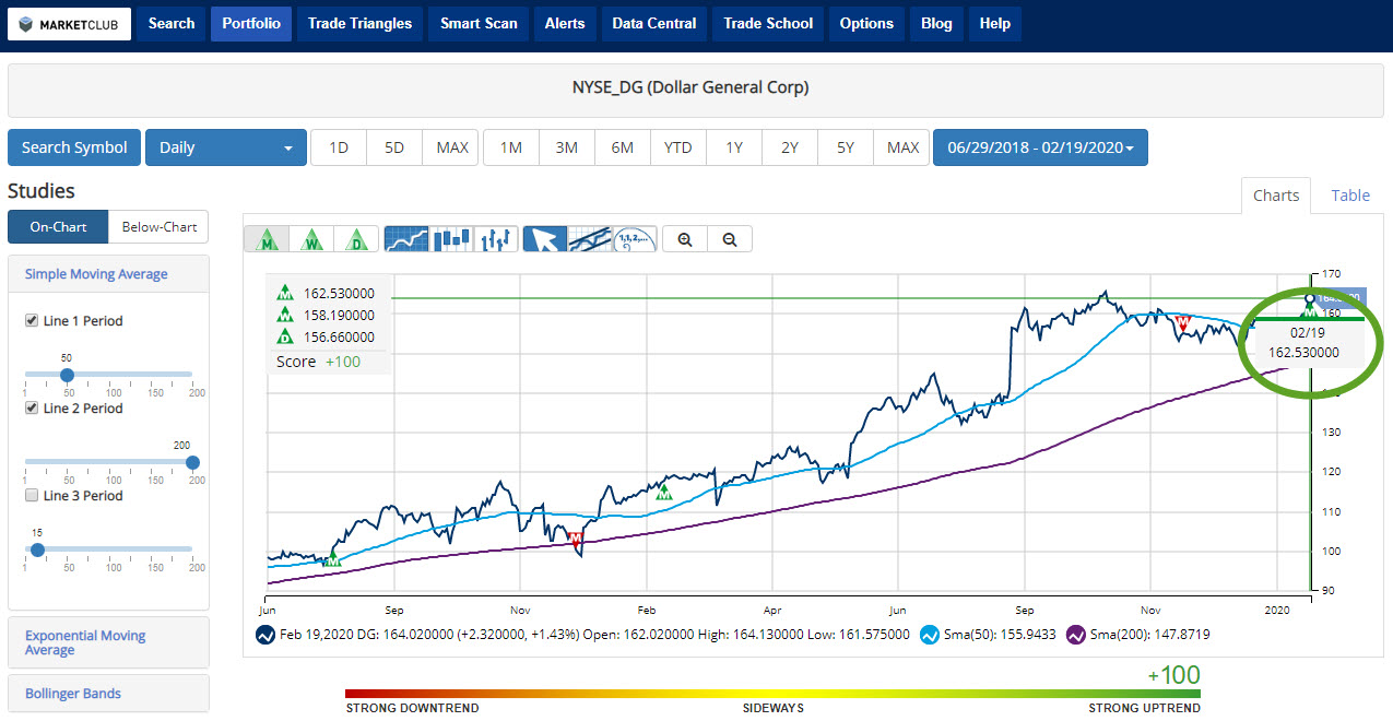 Dollar General Corporation (DG) With Chart Anlaysis Score 