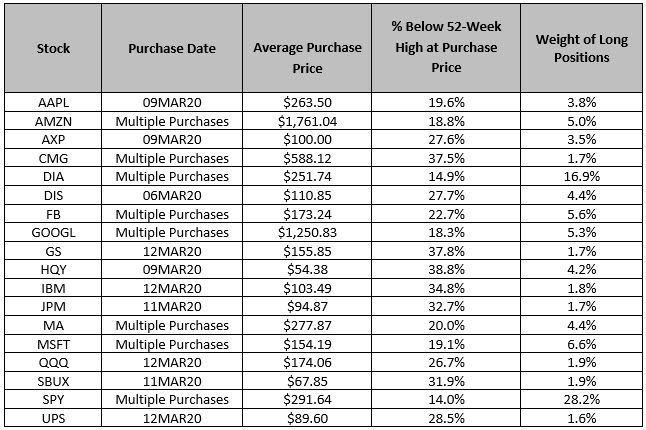 buying stocks