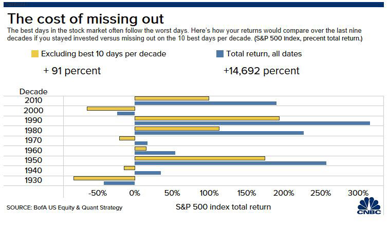 s&p 500 nasdaq dow