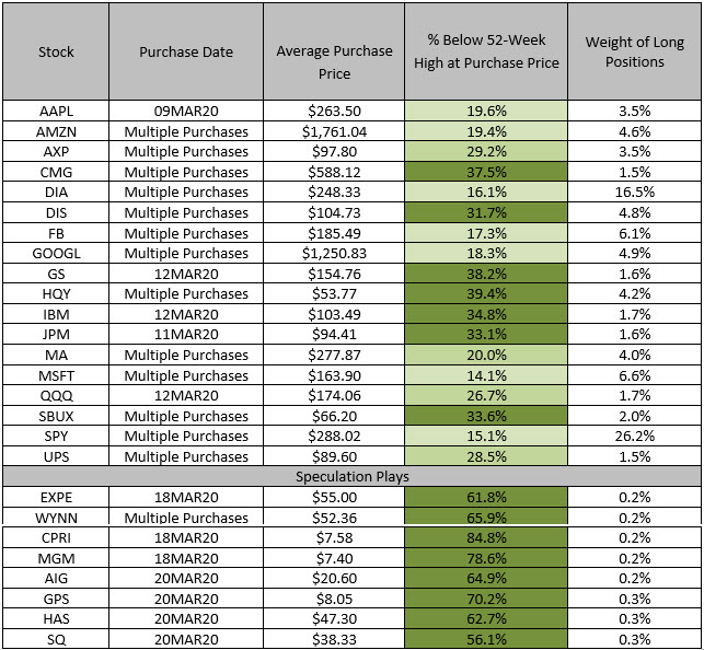 stocks owned