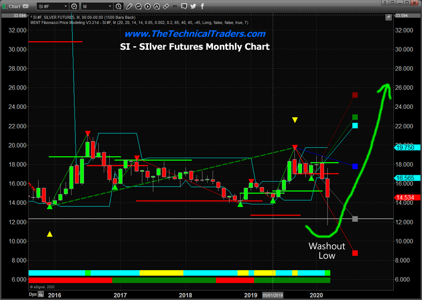 Monthly Silver Chart