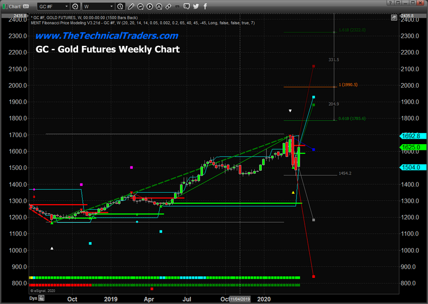 Weekly Gold Chart