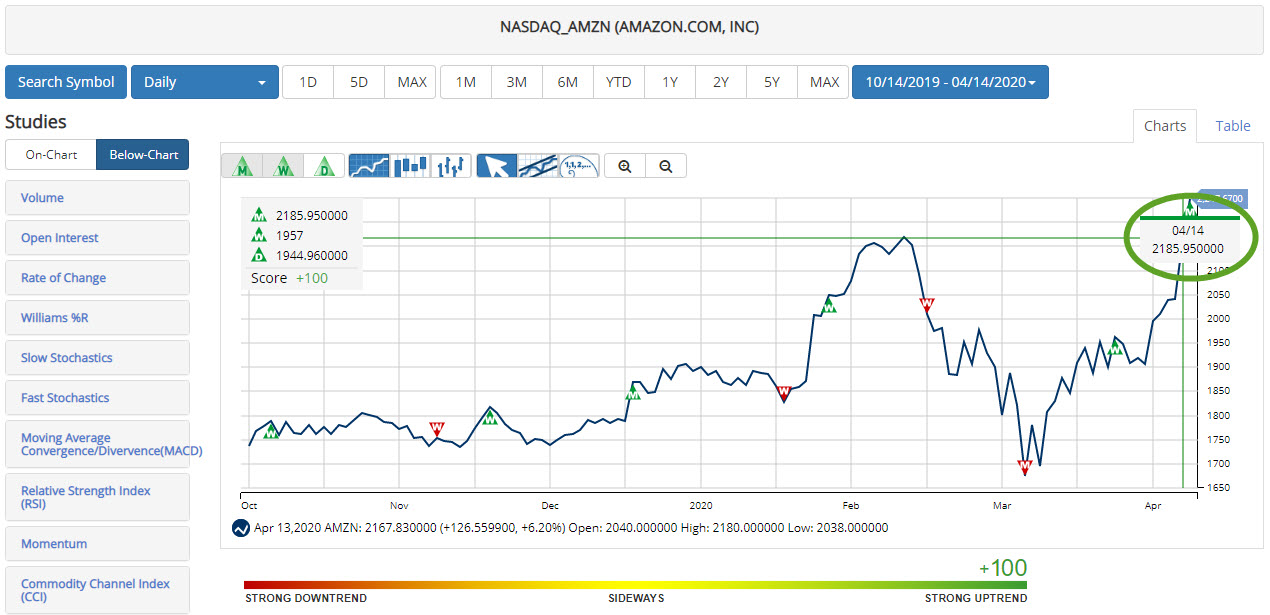 AMZN with the Chart Analysis Score +100