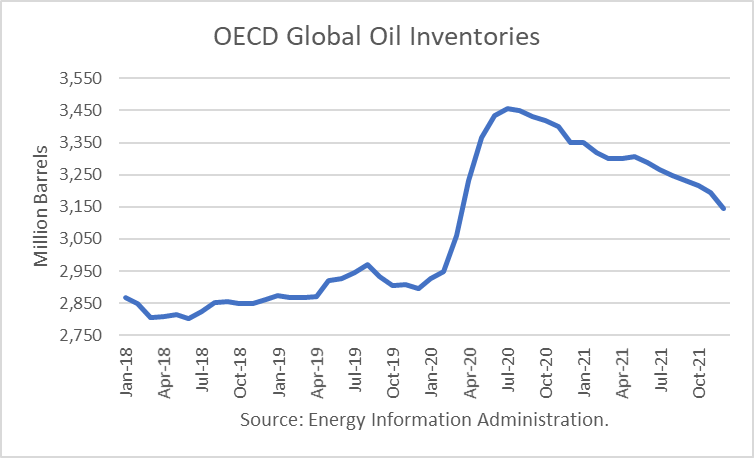 OECD Global Oil Inventories