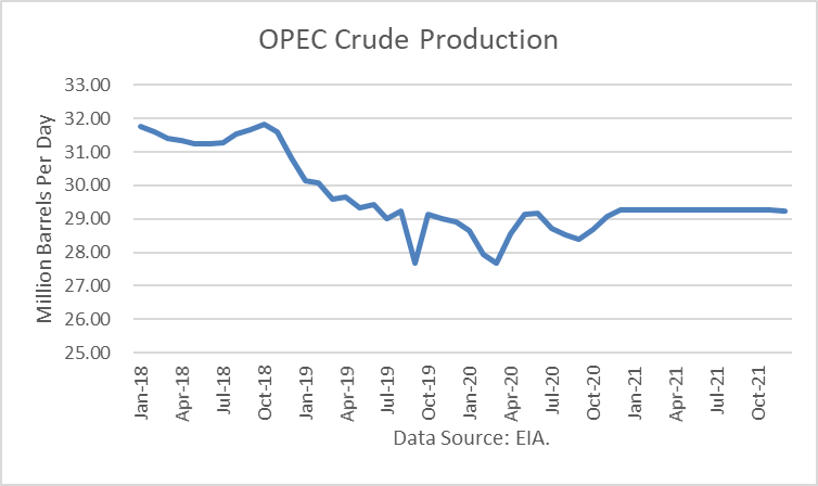 OPEC Crude Production 