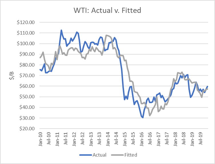 WTI Oil: Actual vs. Fitted