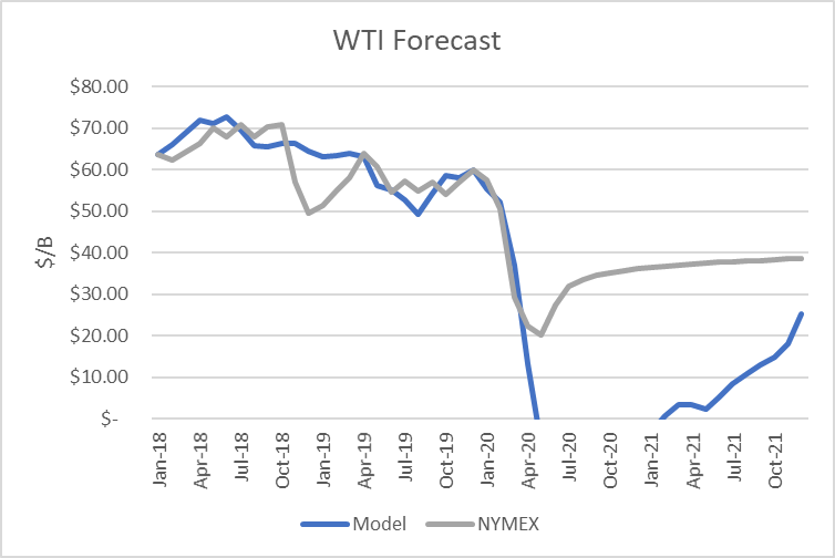 WTI Oil Forecast