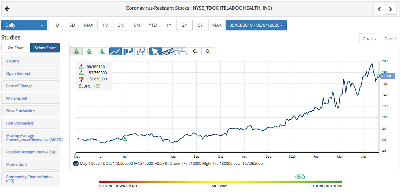 Chart of Teladoc Health, Inc. (TDOC)