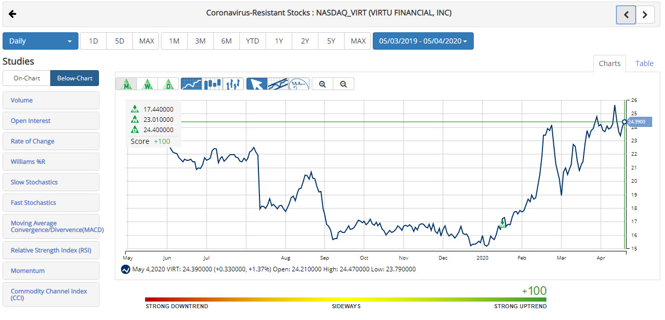 Chart of Virtu Financial, Inc. (VIRT)