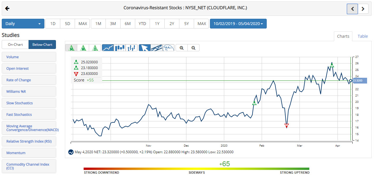 Cloudflare, Inc. (NET)