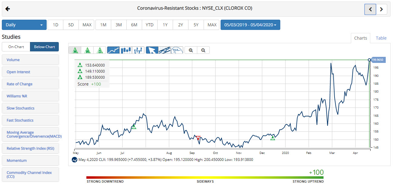 Chart of The Clorox Company (CLX)