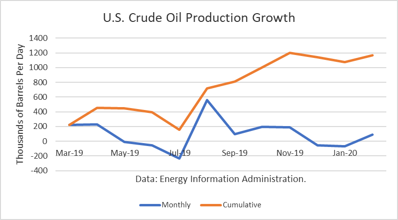 Crude Oil