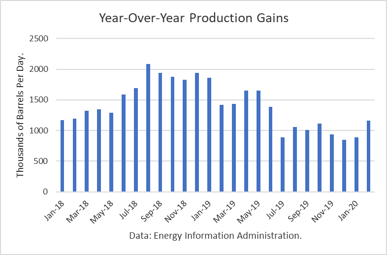 production gains